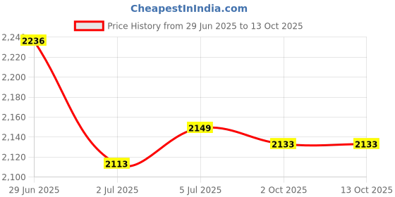 amazon.in LOOM TREE® 3xCoolant Temperature Sensor Txh98 718207800353 for Jeep | Parts & Accessories | Car & Truck Parts | Cooling Systems | Other Price History Graph from 29 Jun 2025 to 12 Oct 2025