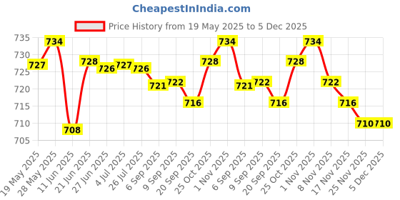 amazon.in LOOM TREE® 3xCooling Towel Breathable Fast Drying Ice Towel for Exercise Hot Weather Dark Gray | Fitness Running & Yoga | Fitness Equipment & Gear | Gym Towels Price History Graph from 19 May 2025 to 5 Dec 2025
