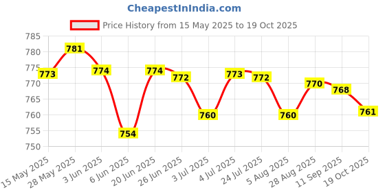 amazon.in LOOM TREE® 3xCooling Towel Breathable Fast Drying Ice Towel for Exercise Hot Weather red | Fitness Running & Yoga | Fitness Equipment & Gear | Gym Towels Price History Graph from 15 May 2025 to 19 Oct 2025