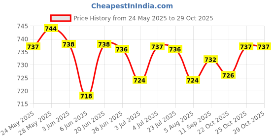 amazon.in LOOM TREE® 3xCooling Towel Breathable Fast Drying Ice Towel for Exercise Hot Weather Rose red | Fitness Running & Yoga | Fitness Equipment & Gear | Gym Towels Price History Graph from 24 May 2025 to 29 Oct 2025