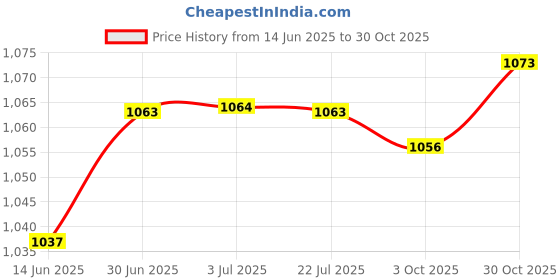 amazon.in LOOM TREE® 3xCoordination Reflex Agility Hexagonal Tennis Fitness Reaction Ball Red | Fitness Running & Yoga | Fitness Equipment & Gear | Exercise Balls Price History Graph from 14 Jun 2025 to 30 Oct 2025