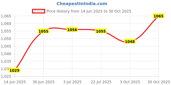 amazon.in LOOM TREE® 3xCoordination Reflex Agility Hexagonal Tennis Fitness Reaction Ball Yellow | Fitness Running & Yoga | Fitness Equipment & Gear | Exercise Balls Price History Graph from 14 Jun 2025 to 30 Oct 2025