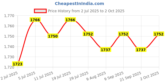 amazon.in LOOM TREE® 3Xe27 Base Socket Splitter Universal Lamp Holder Converter Adapter EU Plug | Lamps, Lighting & Ceiling Fans | Lighting Parts & Accessories Price History Graph from 2 Jul 2025 to 2 Oct 2025