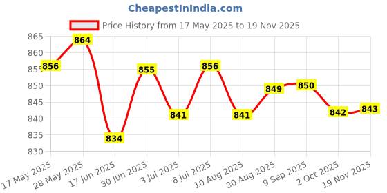 amazon.in LOOM TREE® 3xElbow Wrap Elastic Elbow Brace for Gym Workout Cross Training Weight Lifting White | Fitness, Running & Yoga | Strength Training | Wrist & Knee Wraps Price History Graph from 17 May 2025 to 19 Nov 2025