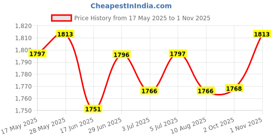 amazon.in loom tree LOOM TREE® 3xElbow Wrap Weightlifting Elbow Support for Pull up Bar Training Sports Green | Fitness, Running & Yoga | Strength Training | Wrist & Knee Wraps loom tree Price History Graph from 17 May 2025 to 1 Nov 2025