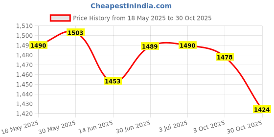 amazon.in LOOM TREE® 3xFitness Soft Exercise Yoga Fitness Gym Floor Ball&Pilates Ball Home Workout | Fitness Running & Yoga | Fitness Equipment & Gear | Exercise Balls Price History Graph from 18 May 2025 to 30 Oct 2025