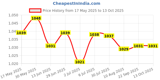 amazon.in LOOM TREE® 3xFlange Coupling Connector Professional for DIY Model Shaft Connection Rigid | Automation, Motors & Drives | Mechanical Power Transmission | Couplings & Joints | Rigid Couplings Price History Graph from 17 May 2025 to 12 Oct 2025