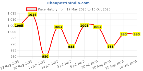 amazon.in LOOM TREE® 3xFlange Coupling Connector Professional for DIY Model Shaft Connection Rigid | Automation, Motors & Drives | Mechanical Power Transmission | Couplings & Joints | Rigid Couplings Price History Graph from 17 May 2025 to 9 Oct 2025