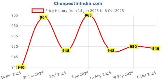 amazon.in LOOM TREE® 3xFlange Coupling Connector Professional for DIY Model Shaft Connection Rigid | Automation, Motors & Drives | Mechanical Power Transmission | Couplings & Joints | Rigid Couplings Price History Graph from 14 Jun 2025 to 6 Oct 2025