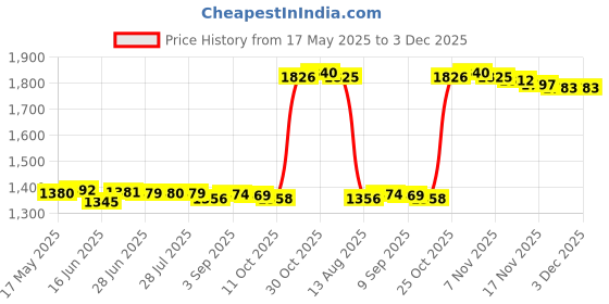 amazon.in LOOM TREE® 3xFloating Pool Thermometer Cartoon Measurement for Hot Tub Swimming Pool Green | Yard Garden & Outdoor Living | Pools & Spas | Pool Chemicals & Testing | Pool & Spa Thermometers Price History Graph from 17 May 2025 to 2 Dec 2025