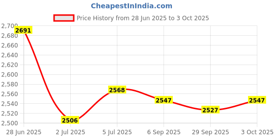 amazon.in LOOM TREE® 3xFT232 Isolation Serial Port Module USB to TTL USB to Serial Port Wireless | Automation, Motors & Drives | Drives & Motion Control | Motor Drives & Controls | Stepper Controls & Drives Price History Graph from 28 Jun 2025 to 3 Oct 2025
