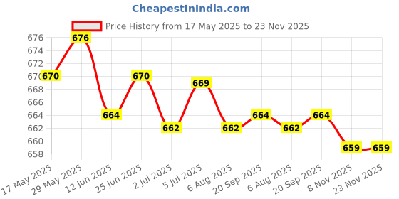 amazon.in LOOM TREE® 3xGeneric Car Stereo Radio RCA Plug Car RCA Reversing Rear View Cable Adaptor Price History Graph from 17 May 2025 to 22 Nov 2025