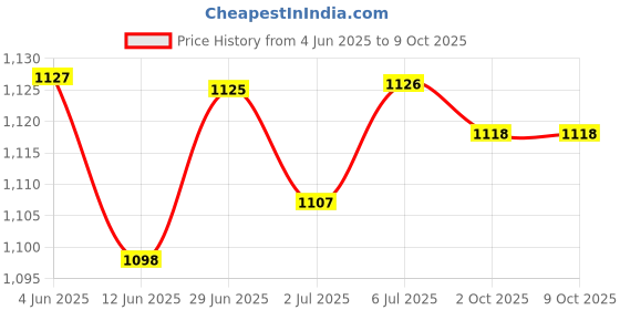 amazon.in LOOM TREE® 3Xhand Puppets Plush Make Your Own Puppets Finger Puppets Toy for Storytelling Deer Price History Graph from 4 Jun 2025 to 9 Oct 2025