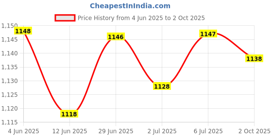amazon.in LOOM TREE® 3Xhand Puppets Plush Make Your Own Puppets Finger Puppets Toy for Storytelling Rabbit Price History Graph from 4 Jun 2025 to 2 Oct 2025