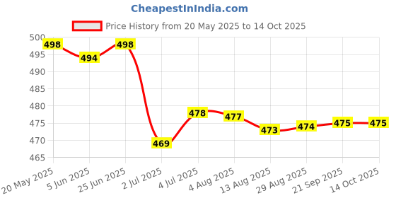 amazon.in LOOM TREE® 3xHandmade 10g Wool Roving Fibre for Needle Felting Materials Beige | Needlecrafts & Yarn | Spinning & Felting | Roving Wool & Fibers Price History Graph from 20 May 2025 to 14 Oct 2025