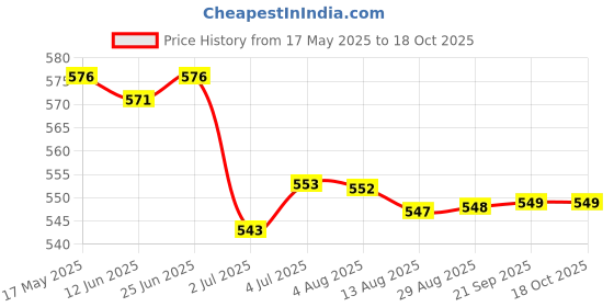 amazon.in LOOM TREE® 3xHandmade 10g Wool Roving Fibre for Needle Felting Materials Pink 2 | Needlecrafts & Yarn | Spinning & Felting | Roving Wool & Fibers Price History Graph from 17 May 2025 to 18 Oct 2025