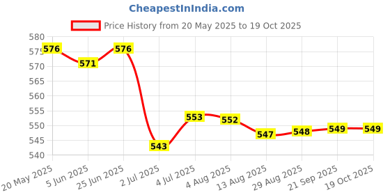 amazon.in LOOM TREE® 3xHandmade 10g Wool Roving Fibre for Needle Felting Materials Pink 3 | Needlecrafts & Yarn | Spinning & Felting | Roving Wool & Fibers Price History Graph from 20 May 2025 to 17 Oct 2025