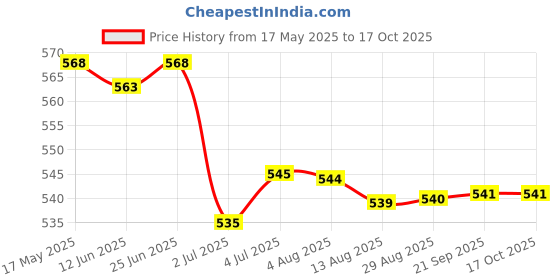 amazon.in LOOM TREE® 3xHandmade 10g Wool Roving Fibre for Needle Felting Materials Yellow | Needlecrafts & Yarn | Spinning & Felting | Roving Wool & Fibers Price History Graph from 17 May 2025 to 16 Oct 2025
