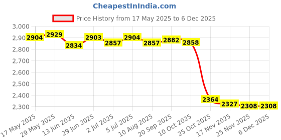 amazon.in LOOM TREE® 3xIgnition Coil for CG 125cc 150cc 200cc ATV Quad Dirt Pit Bike Buggy | Parts & Accessories | Motorcycle Parts | Electrical & Ignition | Ignition Coils Price History Graph from 17 May 2025 to 5 Dec 2025