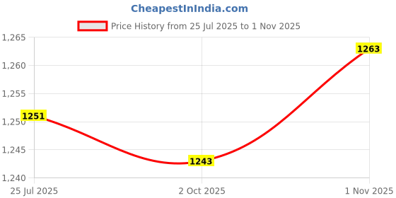 amazon.in LOOM TREE® 3xKids Bike Handle Grips Bicycle Handlebar Grips for Girls and Boys Fold Bikes Orange | Cycling | Bicycle Components & Parts | Handlebar Grips Tape & Pads Price History Graph from 25 Jul 2025 to 1 Nov 2025