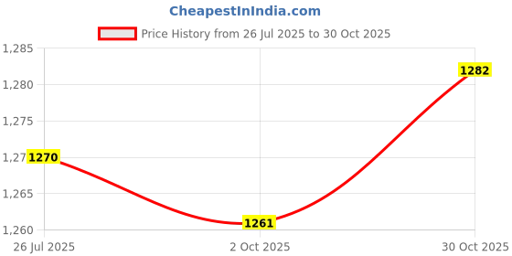 amazon.in LOOM TREE® 3xKids Bike Handle Grips Bicycle Handlebar Grips for Girls and Boys Fold Bikes Red | Cycling | Bicycle Components & Parts | Handlebar Grips Tape & Pads Price History Graph from 26 Jul 2025 to 30 Oct 2025