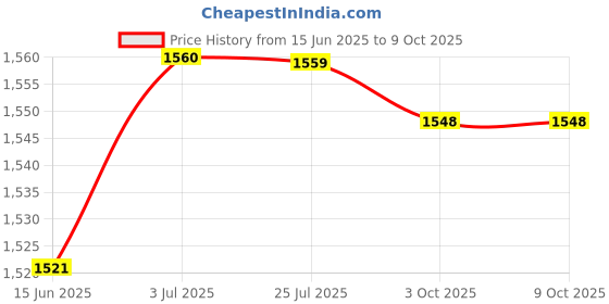 amazon.in LOOM TREE® 3xKids Childs Bicycle Handlebar Grip Non Slip Rubber Handle Bar Grips Rose Red | Cycling | Bicycle Components & Parts | Handlebar Grips Tape & Pads Price History Graph from 15 Jun 2025 to 8 Oct 2025