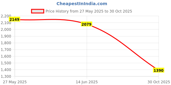 amazon.in LOOM TREE® 3xLightweight Jumping Rope for Kids Exercise Fitness Workout 9ft Skipping Rope Blue | Fitness Running & Yoga | Fitness Equipment & Gear | Jump Ropes Price History Graph from 27 May 2025 to 30 Oct 2025