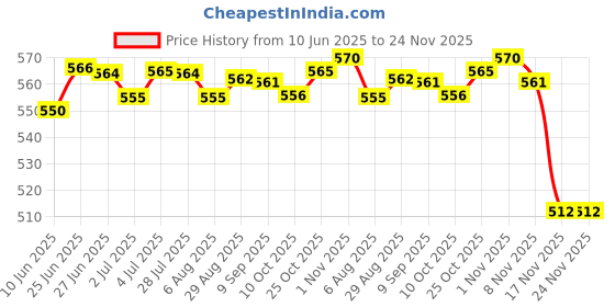 amazon.in LOOM TREE® 3Xmakeup Palette Tray Handheld Acrylic for Lipstick Mixing Foundation Pigment 10Cm | Makeup | Eyes | Eye Shadow Price History Graph from 10 Jun 2025 to 24 Nov 2025