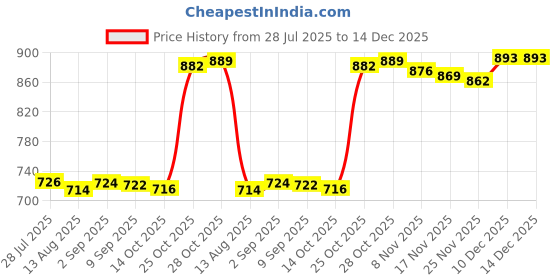 amazon.in LOOM TREE® 3xMist Dispenser Portable Durable Water Fogger for Party Fish Tank Decoration | Home Decor | Indoor Fountains Price History Graph from 28 Jul 2025 to 14 Dec 2025