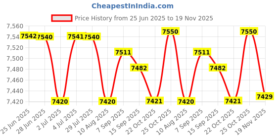 amazon.in LOOM TREE® 3Xoil Pressure Sensor 194-6724 For Caterpillar Engine Cat C15 C12 C-10 | Automotive Tools & Supplies | Other Auto Tools & Supplies Price History Graph from 25 Jun 2025 to 19 Nov 2025
