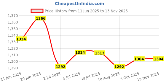 amazon.in LOOM TREE® 3xQuartz Wall Clock Movement Hands Mechanism Replacement Parts Tool 8.9mm | Home D?©cor | Clocks | Replacement Parts & Tools Price History Graph from 11 Jun 2025 to 13 Nov 2025