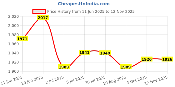 amazon.in LOOM TREE® 3xQuartz Wall Pendulum Clock Movement Mechanisms Thread16mm Axis 22mm | Home D?©cor | Clocks | Replacement Parts & Tools Price History Graph from 11 Jun 2025 to 12 Nov 2025