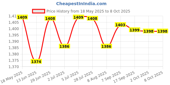 amazon.in LOOM TREE® 3xReceiver Module Radio RC Aerial Accessory Controlled Radio Clock Radio DCF | Electrical & Test Equipment | Electronic Components | Semiconductors & Actives | Development Kits & Boards Price History Graph from 18 May 2025 to 8 Oct 2025
