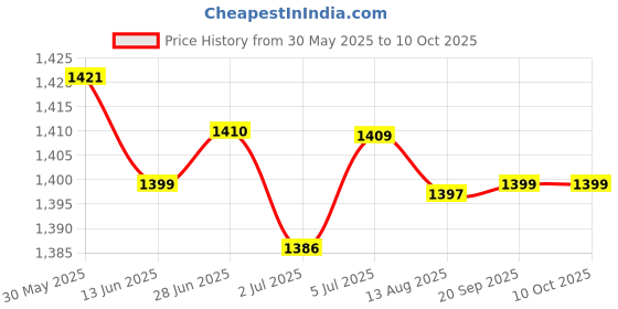 amazon.in LOOM TREE® 3xReceiver Module Radio RC Aerial Accessory Controlled Radio Clock Radio DCF | Electrical & Test Equipment | Electronic Components | Semiconductors & Actives | Development Kits & Boards Price History Graph from 30 May 2025 to 8 Oct 2025