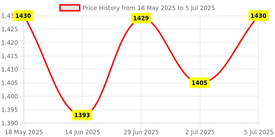 amazon.in LOOM TREE® 3xReceiver Module Radio RC Aerial Accessory Controlled Radio Clock Radio WVB | Electrical & Test Equipment | Electronic Components | Semiconductors & Actives | Development Kits & Boards Price History Graph from 18 May 2025 to 5 Jul 2025
