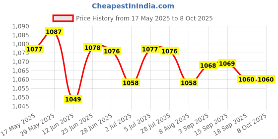 amazon.in LOOM TREE® 3xReplacement Knobs Perfect Fit Adjustable Practical for Minsit 710 valves Black | Electrical & Test Equipment | Test, Measurement & Inspection | Test Meters & Detectors Price History Graph from 17 May 2025 to 7 Oct 2025