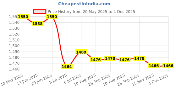 amazon.in LOOM TREE® 3xRetro Metal Purse Clutch Handle DIY Bag Craft Frame Kiss Clasp Lock White | Sewing | Foundations & Undergarments | Purse Handles, Frames & Feet Price History Graph from 20 May 2025 to 4 Dec 2025