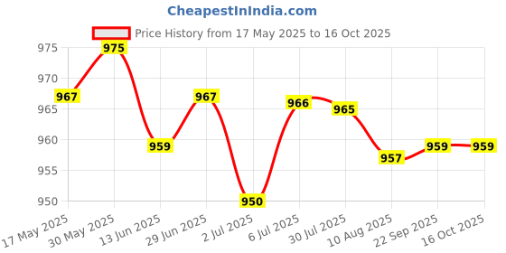 amazon.in LOOM TREE® 3xRigid Flange Coupling Parts for Model Shaft Connection Flange Shaft Coupling 10mm | Automation, Motors & Drives | Mechanical Power Transmission | Couplings & Joints | Rigid Couplings Price History Graph from 17 May 2025 to 15 Oct 2025