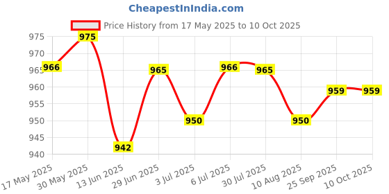 amazon.in LOOM TREE® 3xRigid Flange Coupling Parts for Model Shaft Connection Flange Shaft Coupling 10mm | Automation, Motors & Drives | Mechanical Power Transmission | Couplings & Joints | Rigid Couplings Price History Graph from 17 May 2025 to 10 Oct 2025