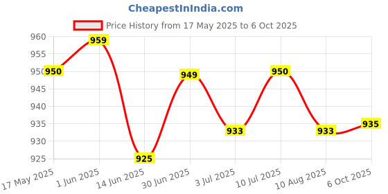amazon.in LOOM TREE® 3xRigid Flange Coupling Parts for Model Shaft Connection Flange Shaft Coupling 12mm | Automation, Motors & Drives | Mechanical Power Transmission | Couplings & Joints | Rigid Couplings Price History Graph from 17 May 2025 to 6 Oct 2025
