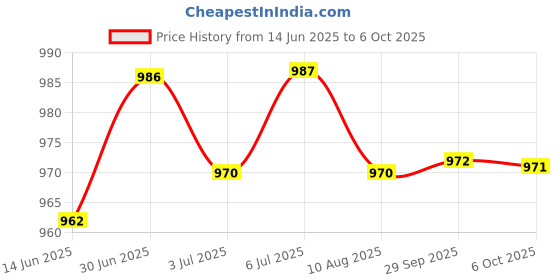amazon.in LOOM TREE® 3xRigid Flange Coupling Parts for Model Shaft Connection Flange Shaft Coupling 6mm | Automation, Motors & Drives | Mechanical Power Transmission | Couplings & Joints | Rigid Couplings Price History Graph from 14 Jun 2025 to 6 Oct 2025