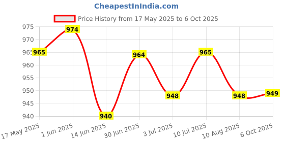 amazon.in LOOM TREE® 3xRigid Flange Coupling Parts for Model Shaft Connection Flange Shaft Coupling 8mm | Automation, Motors & Drives | Mechanical Power Transmission | Couplings & Joints | Rigid Couplings Price History Graph from 17 May 2025 to 6 Oct 2025