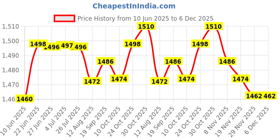 amazon.in LOOM TREE® 3Xsitz Bath Flusher Portable For Wash Basin Perineal Soaking Bath Hemorrhoid | Bath & Body | Bath Sets & Kits Price History Graph from 10 Jun 2025 to 5 Dec 2025