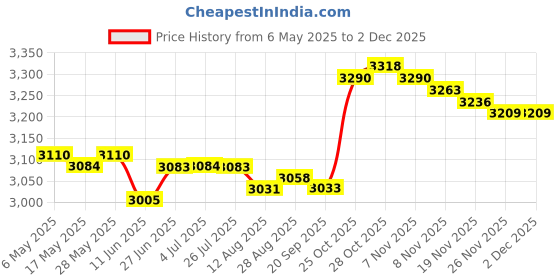 amazon.in LOOM TREE® 3xSoccer Netting Portable Durable Football Net for Competition Sports Training 1.8x1.2m | Team Sports | Soccer | Goals & Nets Price History Graph from 6 May 2025 to 29 Nov 2025