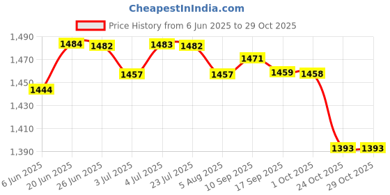 amazon.in LOOM TREE® 3Xsupport Handle Vehicle Standing Aid For Disabled Elderly And Assistance | Medical, Mobility & Disability | Mobility/Walking Equipment | Other Mobility Equipment Price History Graph from 6 Jun 2025 to 29 Oct 2025