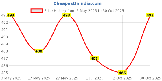 amazon.in LOOM TREE® 3xTennis Badminton Racket Grip Tape Table Tennis Antislip Grip Handle Tape Yellow | Tennis & Racquet Sports | Tennis | Grips Price History Graph from 3 May 2025 to 30 Oct 2025