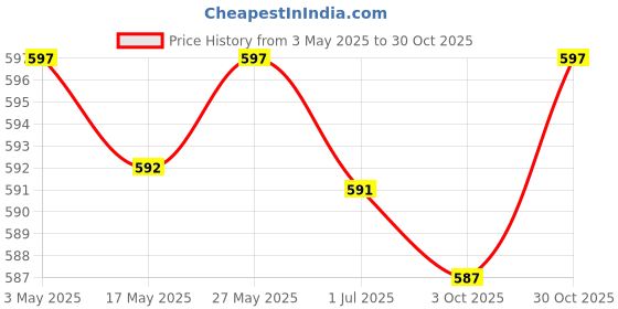 amazon.in LOOM TREE® 3xTennis Badminton Racket Wrap Tape Accessories Overgrip Grip Tape Handle Tape Black | Tennis & Racquet Sports | Tennis | Grips Price History Graph from 3 May 2025 to 30 Oct 2025