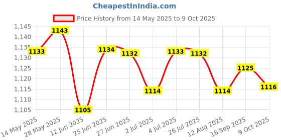 amazon.in LOOM TREE® 3xTreadmill Belt Lubricant Application Exercise Machine Equipment | Fitness Running & Yoga | Cardio Equipment | Treadmills Price History Graph from 14 May 2025 to 9 Oct 2025