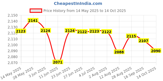 amazon.in LOOM TREE® 3xTreadmill Mat Treadmill Cushion for Rowing Machine Stationary Exercise Bikes 10cmx10cmx1.5cm | Fitness, Running & Yoga | Fitness Equipment & Gear | Exercise Mats Price History Graph from 14 May 2025 to 14 Oct 2025