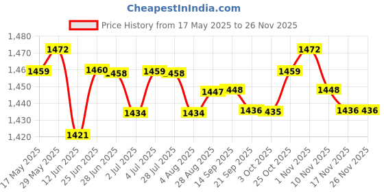 amazon.in LOOM TREE® 3xTreadmill Safety Key Fits Many Models for Gym Use Portable Fitness Treadmill | Fitness Running & Yoga | Cardio Equipment | Treadmills Price History Graph from 17 May 2025 to 25 Nov 2025